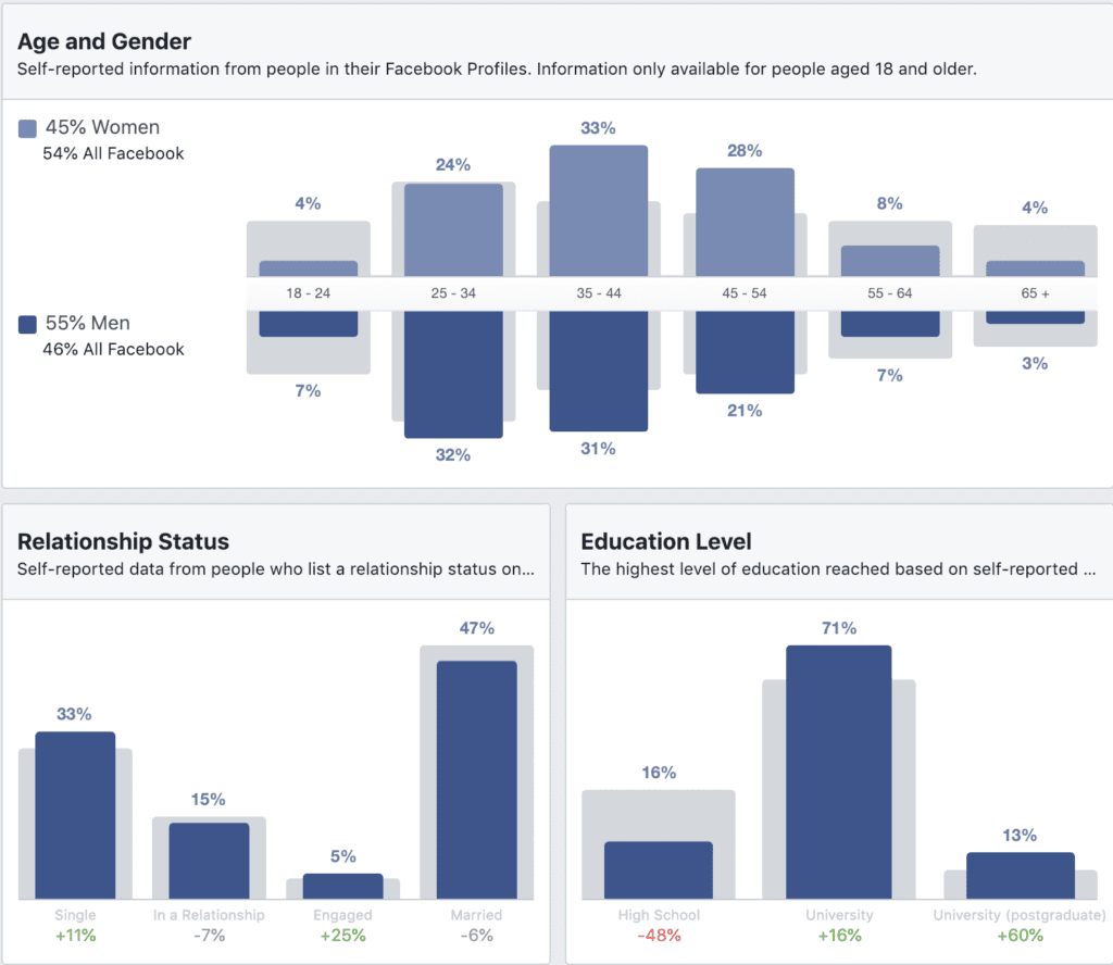 Основни раздели във Facebook Audience - Как да намерите най-добрата аудитория, към която да се насочите във Facebook